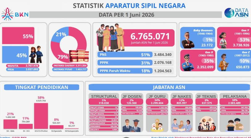 BKN Siapkan Data 6,7 Juta ASN untuk Manajemen Talenta Berbasis Digital